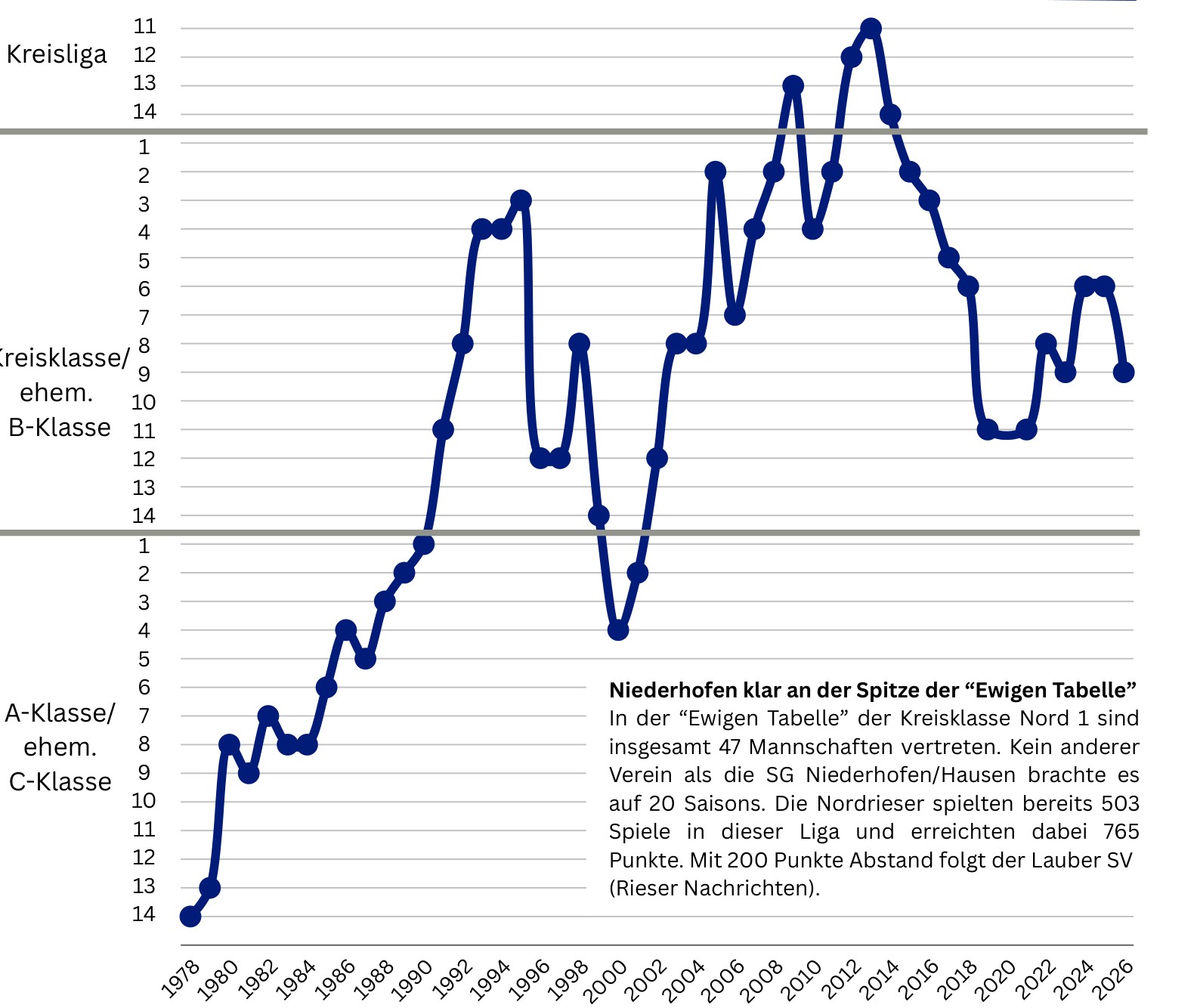Liniendiagramm der Tabellenplätze der 1. Mannschaft von 1978 bis 2026: Start in der A-Klasse, ab 1990 Kreisklasse, Kreisliga-Phasen um 2008/09 und 2011 bis 2014, seit 2015 wieder Kreisklasse